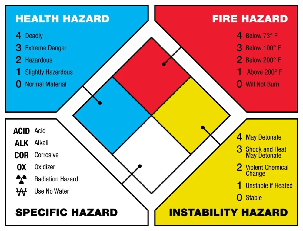 แผนผังรหัสมาตรฐาน NFPA 704