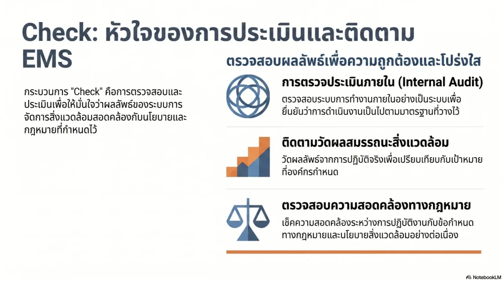 PDCA Cycle ขั้นตอน Check ตรวจสอบ EMS
